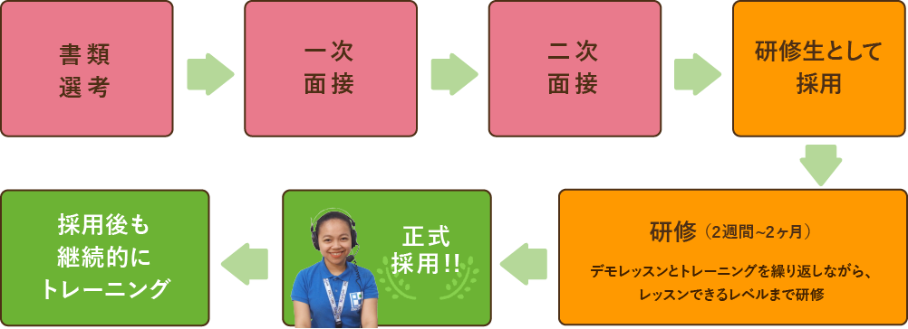 採用プロセスは2回の面接で採用後、2週間から1ヶ月の研修を経て正式採用しています。