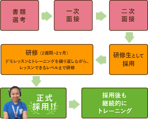採用プロセスは2回の面接で採用後、2週間から1ヶ月の研修を経て正式採用しています。